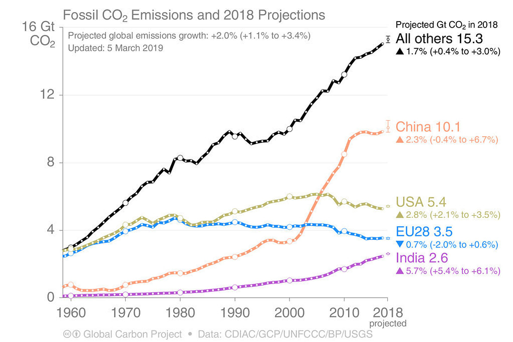 Greenhouse gas emission chart by country
