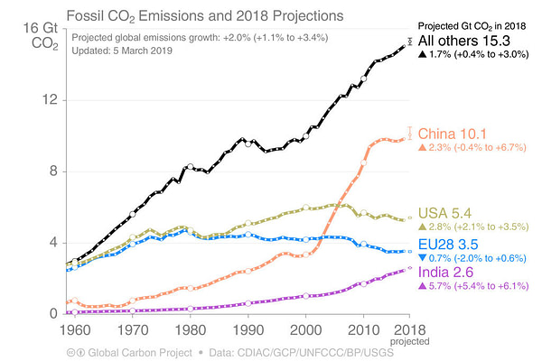 Greenhouse gas emission chart by country